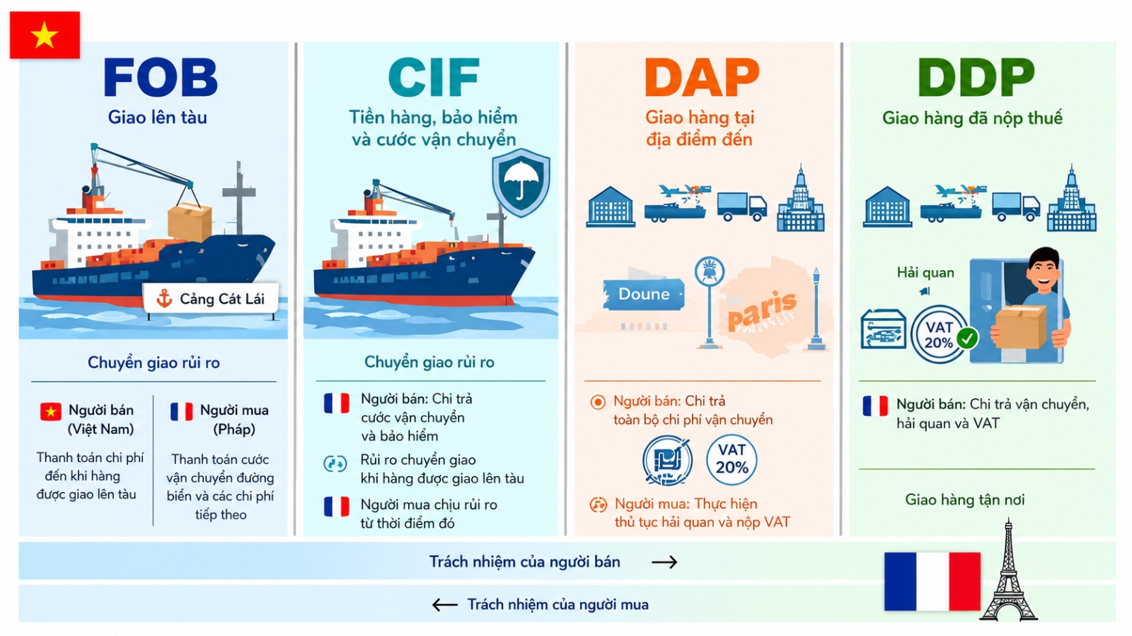 các điều kiện incoterms gửi hàng đi pháp