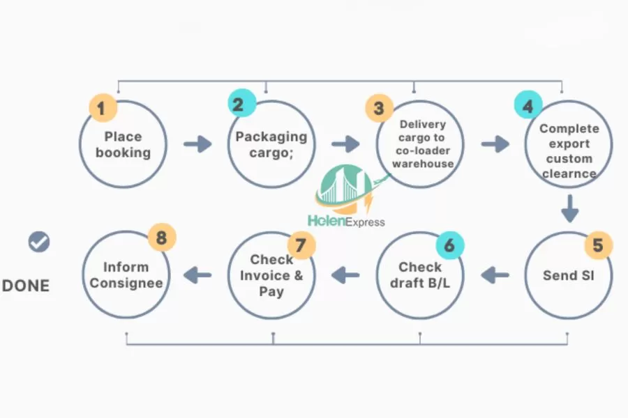 Sơ Đồ Quy Trình Vận Chuyển Hàng Hóa Bằng Đường Biển Quốc Tế