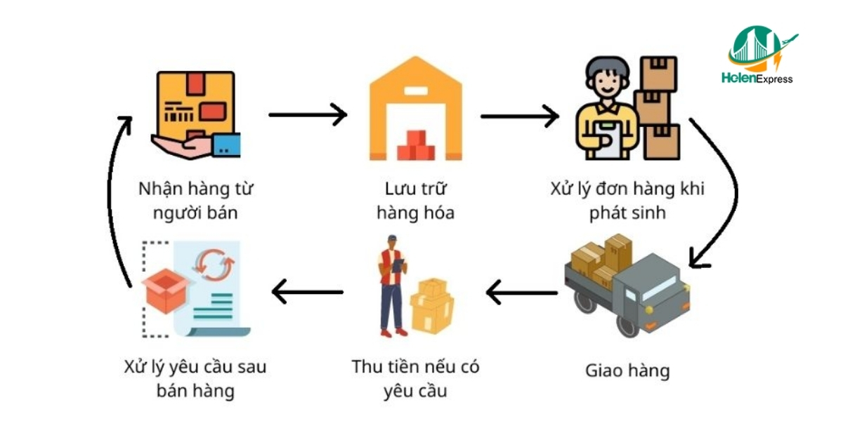 Quy trình fulfillment cơ bản nhất