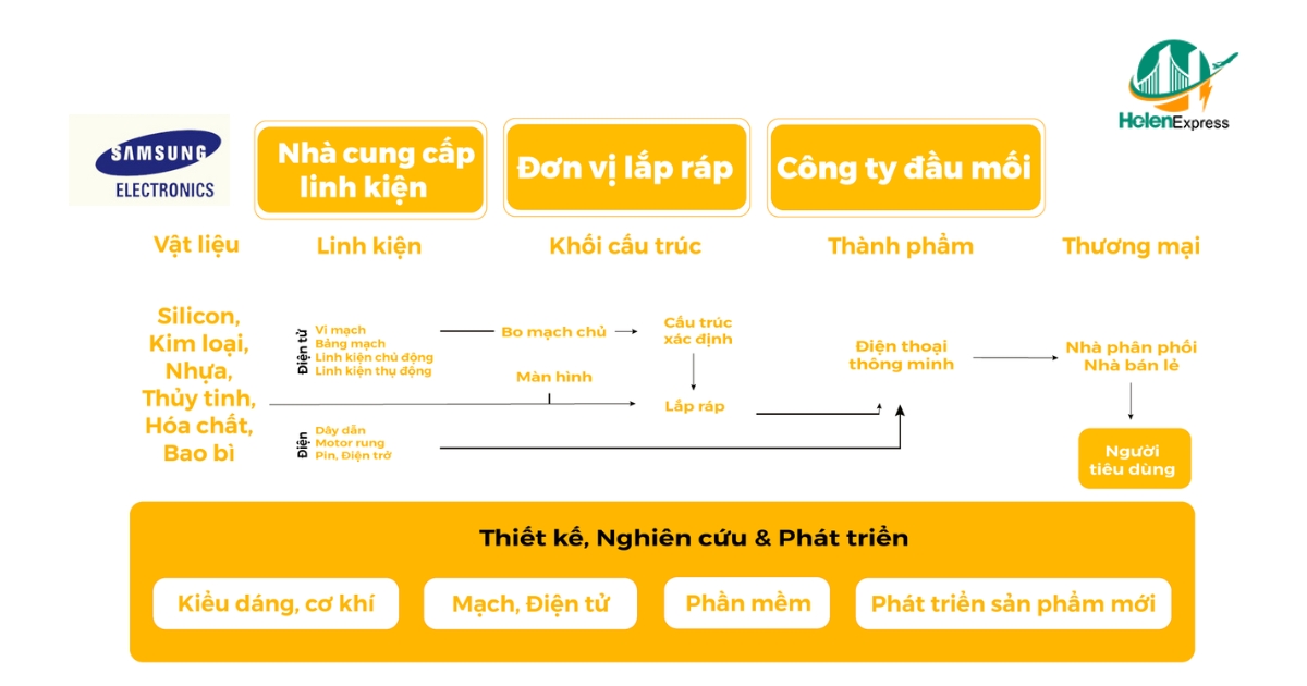 Sơ đồ chuỗi cung ứng của Samsung