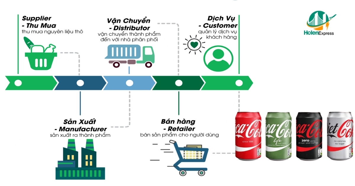 Sơ đồ chuỗi cung ứng của Coca Cola