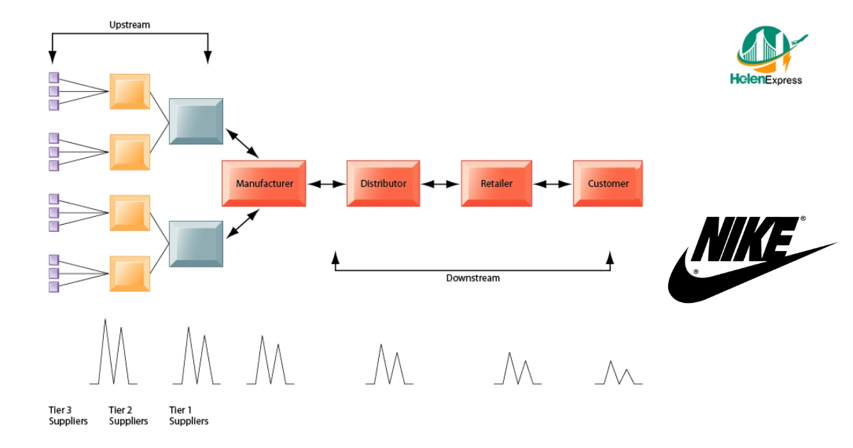 Sơ đồ chuỗi cung ứng của Nike