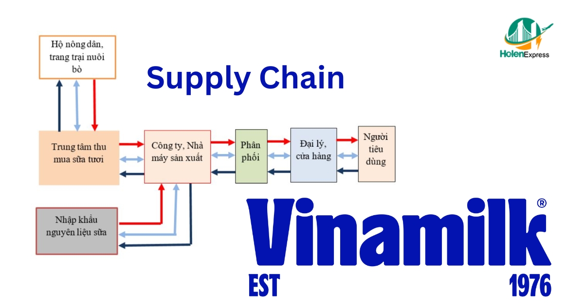 Sơ đồ chuỗi cung ứng của Vinamilk