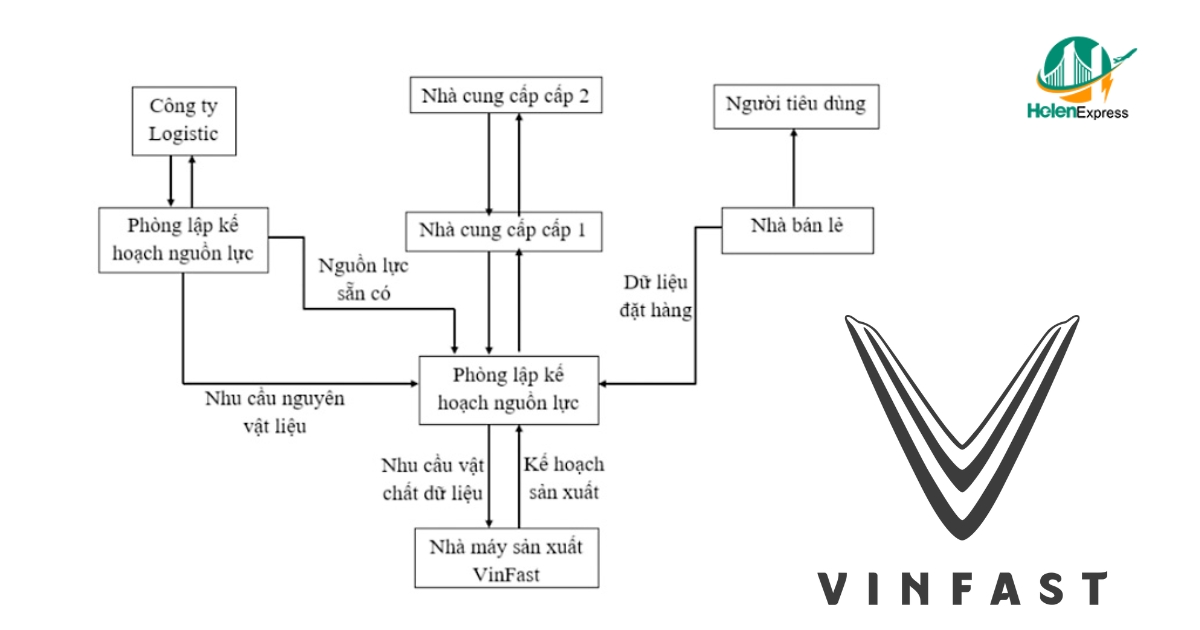 Sơ đồ chuỗi cung ứng của VinFast