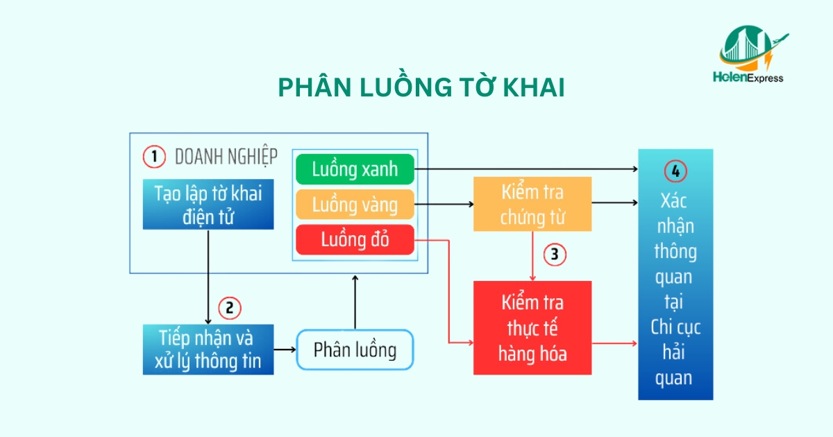 Luồng vàng hải quan tiếng Anh là gì?